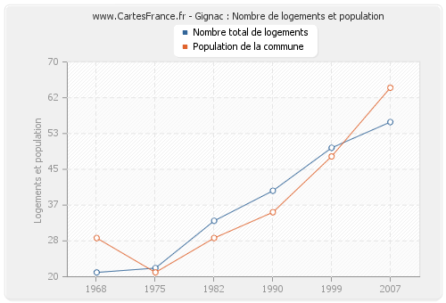 Gignac : Nombre de logements et population