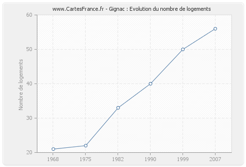 Gignac : Evolution du nombre de logements