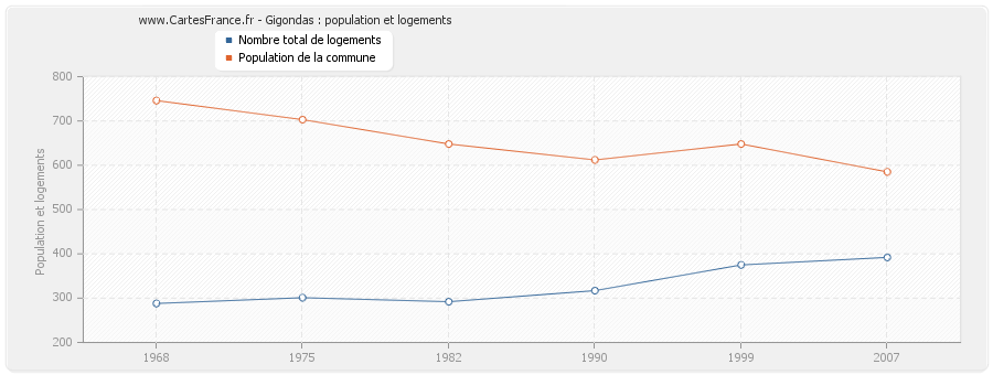 Gigondas : population et logements