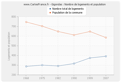 Gigondas : Nombre de logements et population