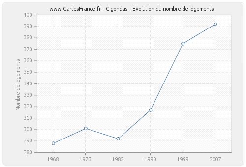 Gigondas : Evolution du nombre de logements