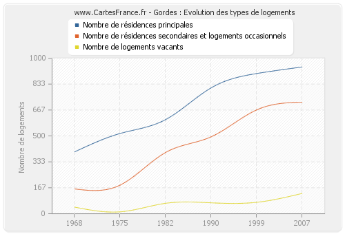 Gordes : Evolution des types de logements