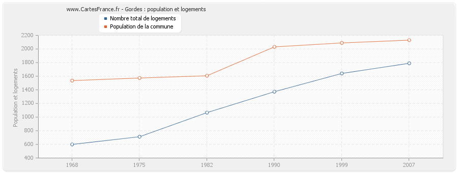 Gordes : population et logements