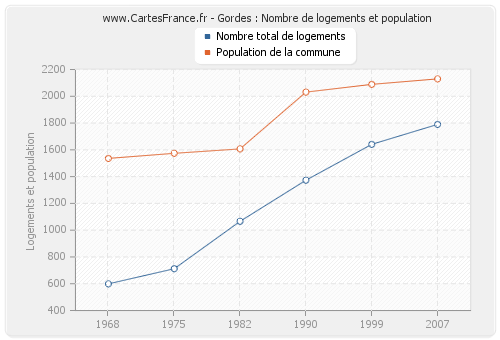 Gordes : Nombre de logements et population