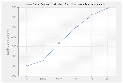 Gordes : Evolution du nombre de logements