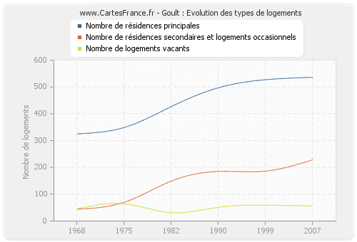 Goult : Evolution des types de logements