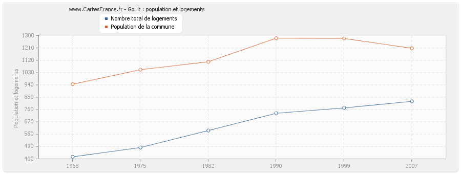 Goult : population et logements