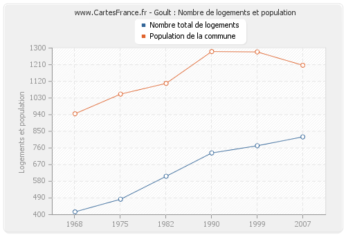 Goult : Nombre de logements et population