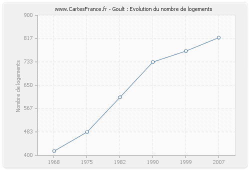 Goult : Evolution du nombre de logements