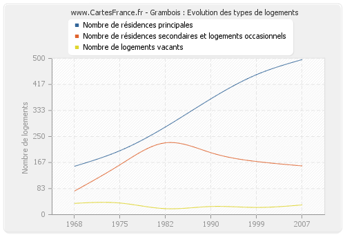 Grambois : Evolution des types de logements