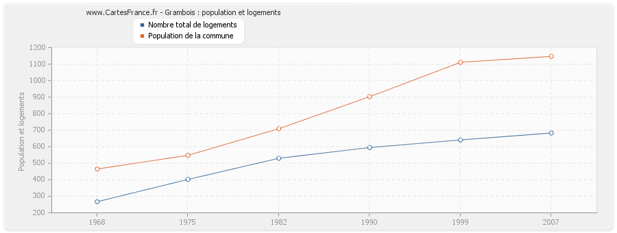Grambois : population et logements