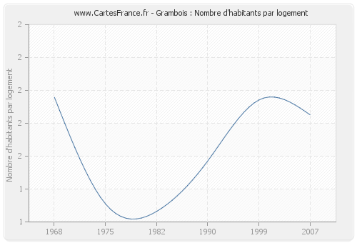 Grambois : Nombre d'habitants par logement