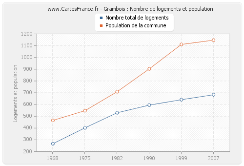 Grambois : Nombre de logements et population