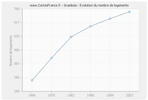 Grambois : Evolution du nombre de logements