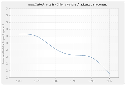 Grillon : Nombre d'habitants par logement