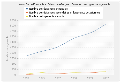 L'Isle-sur-la-Sorgue : Evolution des types de logements