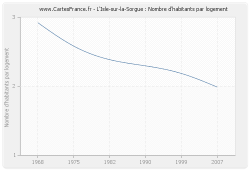 L'Isle-sur-la-Sorgue : Nombre d'habitants par logement