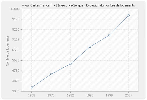 L'Isle-sur-la-Sorgue : Evolution du nombre de logements