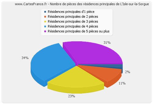 Nombre de pièces des résidences principales de L'Isle-sur-la-Sorgue