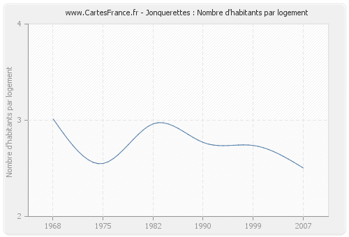 Jonquerettes : Nombre d'habitants par logement