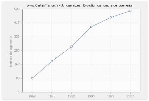 Jonquerettes : Evolution du nombre de logements