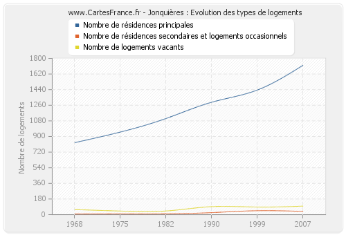 Jonquières : Evolution des types de logements