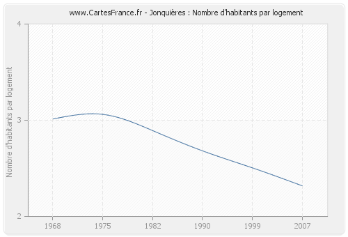 Jonquières : Nombre d'habitants par logement