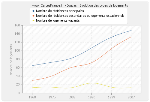 Joucas : Evolution des types de logements