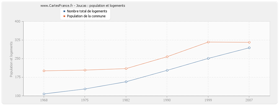 Joucas : population et logements