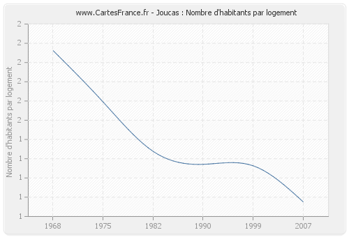 Joucas : Nombre d'habitants par logement