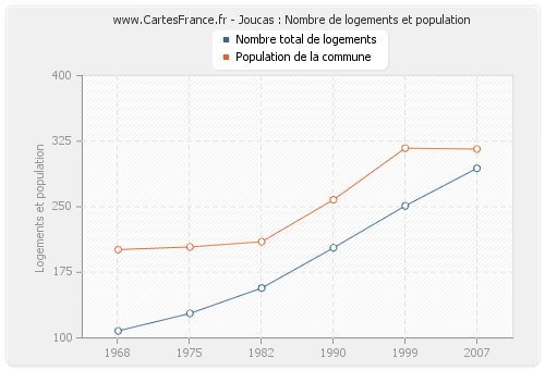 Joucas : Nombre de logements et population