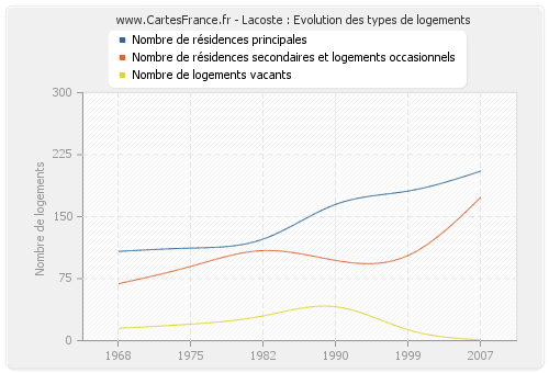 Lacoste : Evolution des types de logements