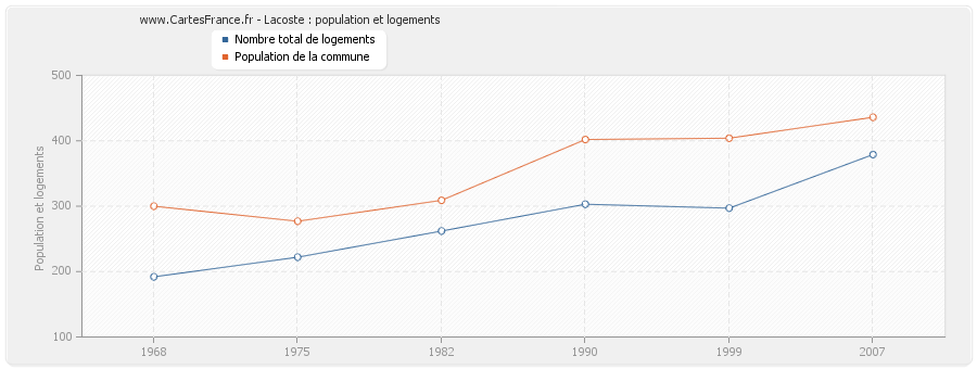 Lacoste : population et logements