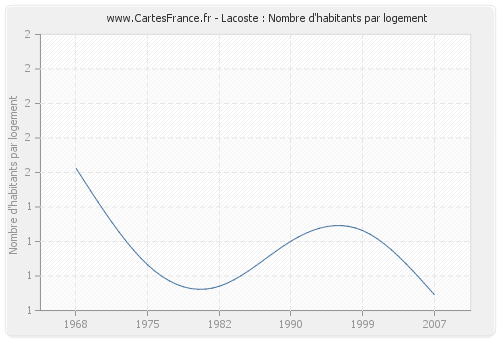 Lacoste : Nombre d'habitants par logement