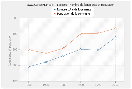 Lacoste : Nombre de logements et population