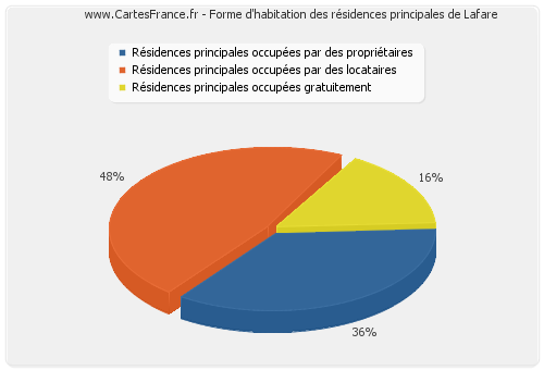 Forme d'habitation des résidences principales de Lafare