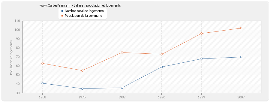 Lafare : population et logements