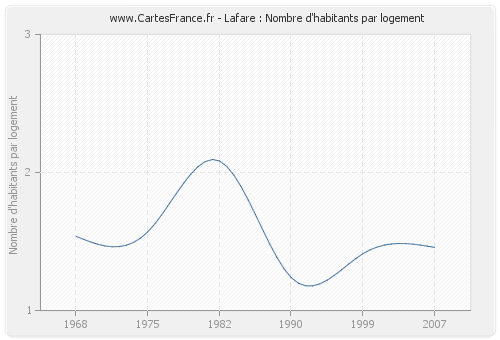 Lafare : Nombre d'habitants par logement