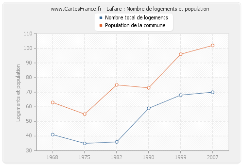 Lafare : Nombre de logements et population