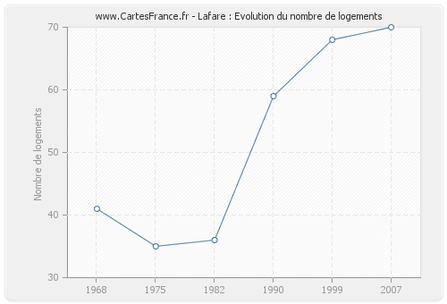 Lafare : Evolution du nombre de logements