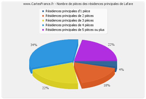 Nombre de pièces des résidences principales de Lafare