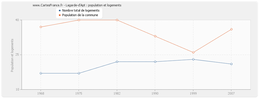 Lagarde-d'Apt : population et logements