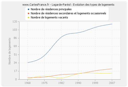 Lagarde-Paréol : Evolution des types de logements