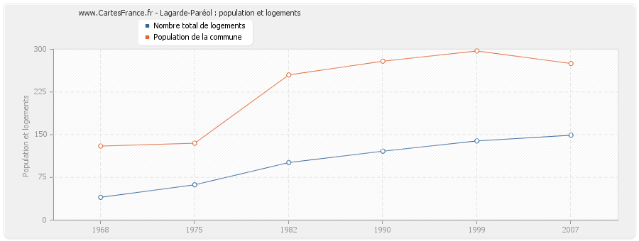 Lagarde-Paréol : population et logements