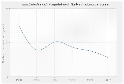Lagarde-Paréol : Nombre d'habitants par logement