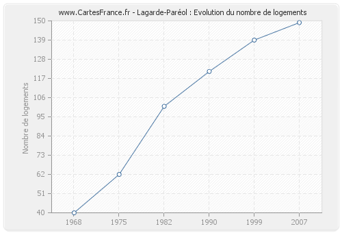 Lagarde-Paréol : Evolution du nombre de logements
