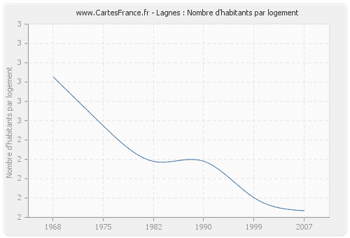 Lagnes : Nombre d'habitants par logement