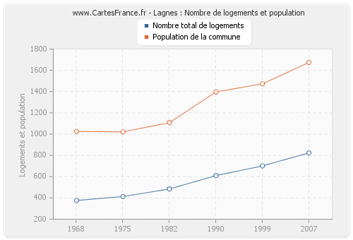 Lagnes : Nombre de logements et population