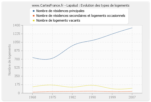 Lapalud : Evolution des types de logements