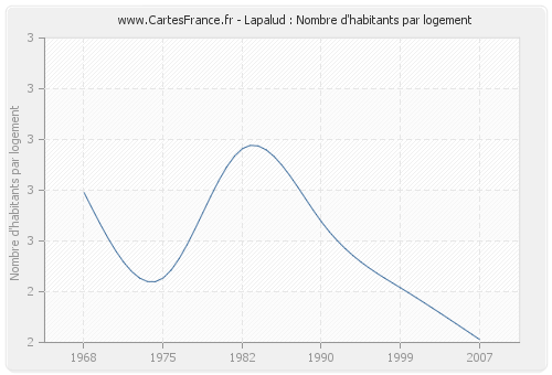 Lapalud : Nombre d'habitants par logement